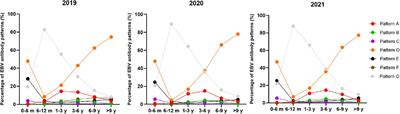 Seroprevalence of Epstein–Barr virus infection in children during the COVID-19 pandemic in Zhejiang, China